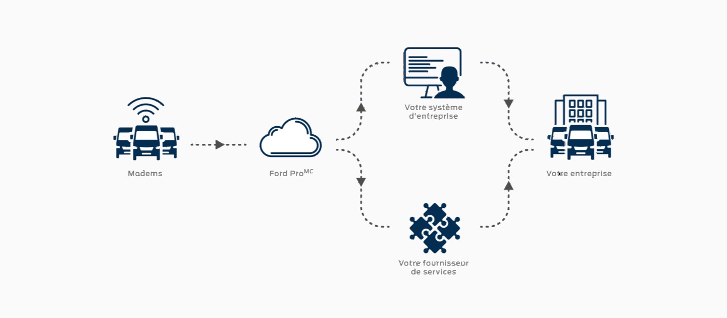 Diagramme représentant le fonctionnement du modem du service de données.