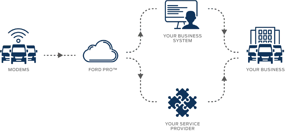 Diagram of how Data Service modem works