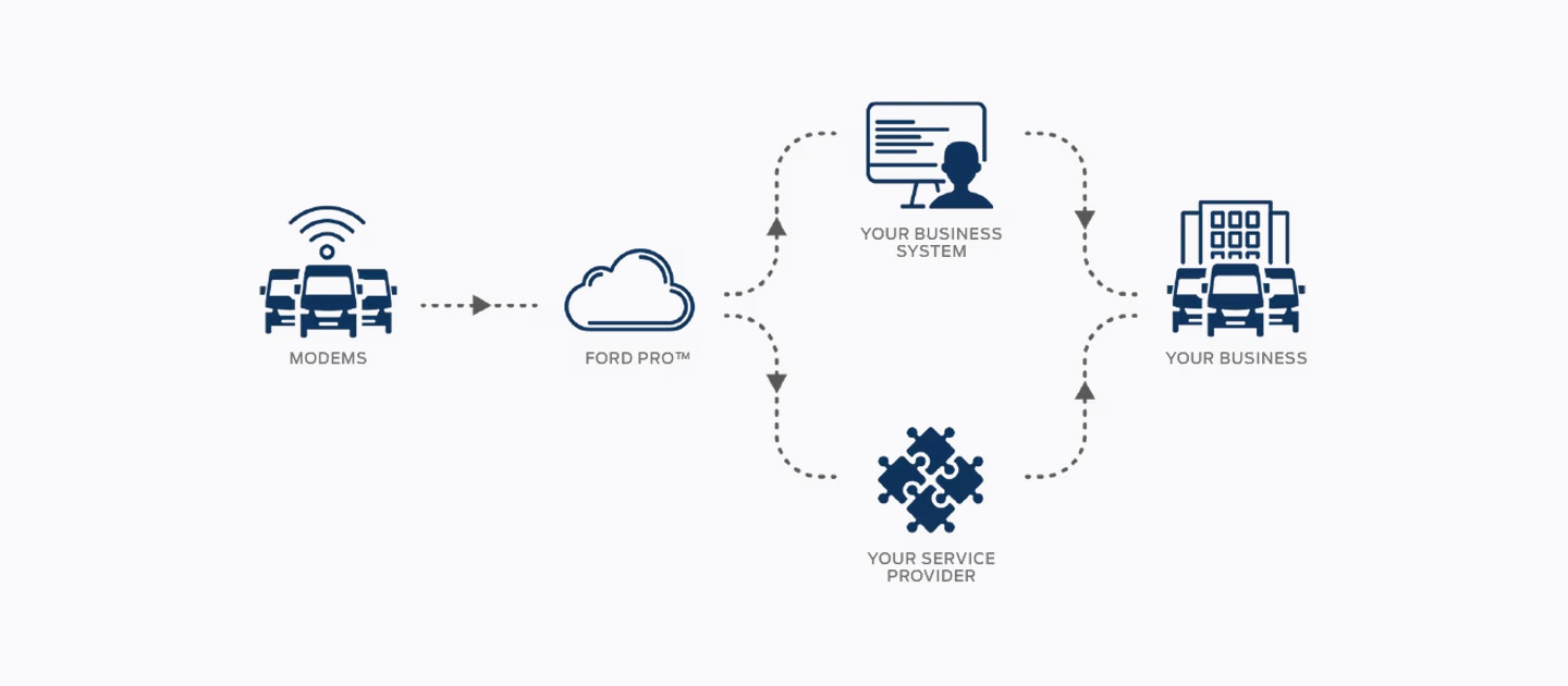 Diagram of how Data Service modem works
