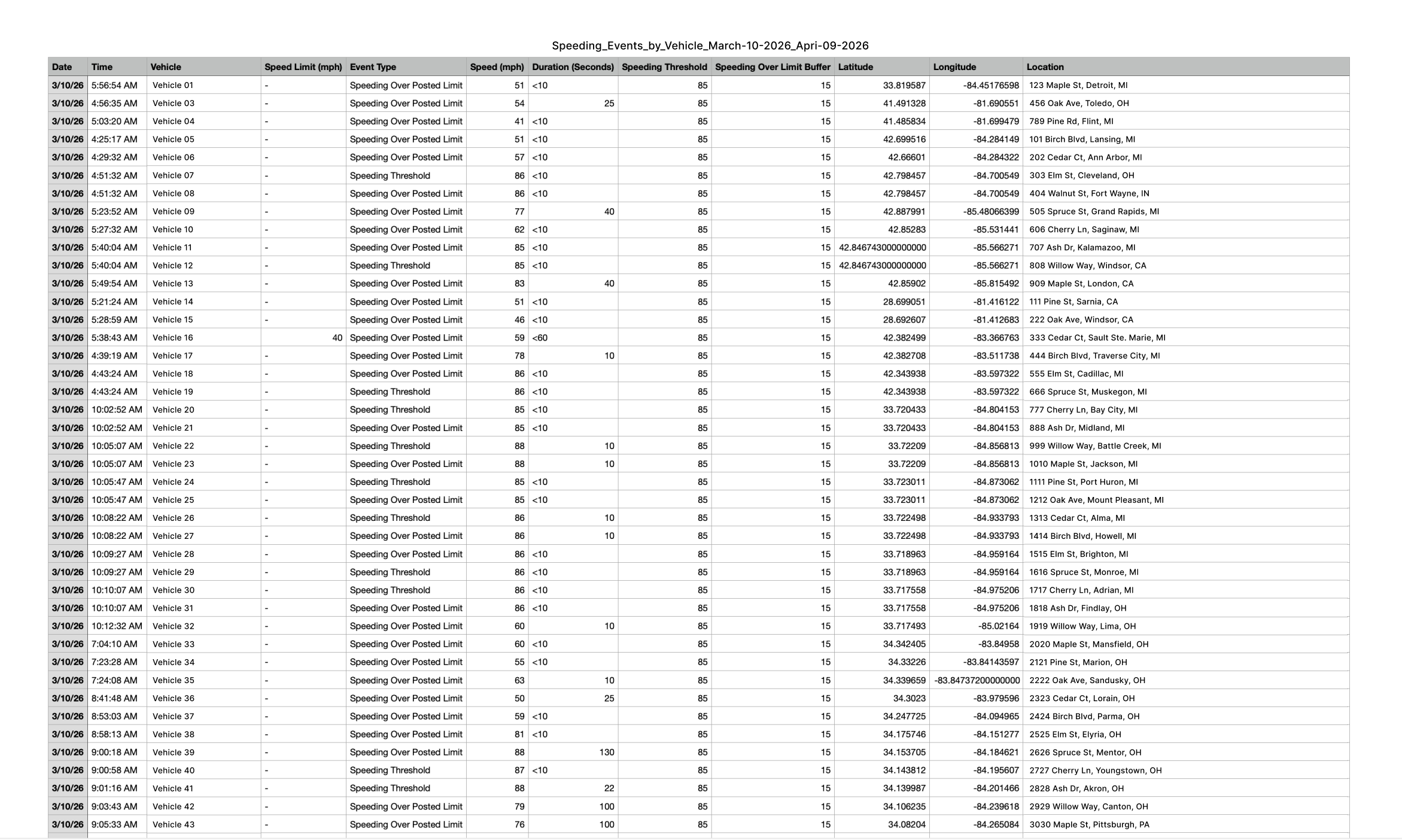 Grid showcasing all speeding details, broken out.