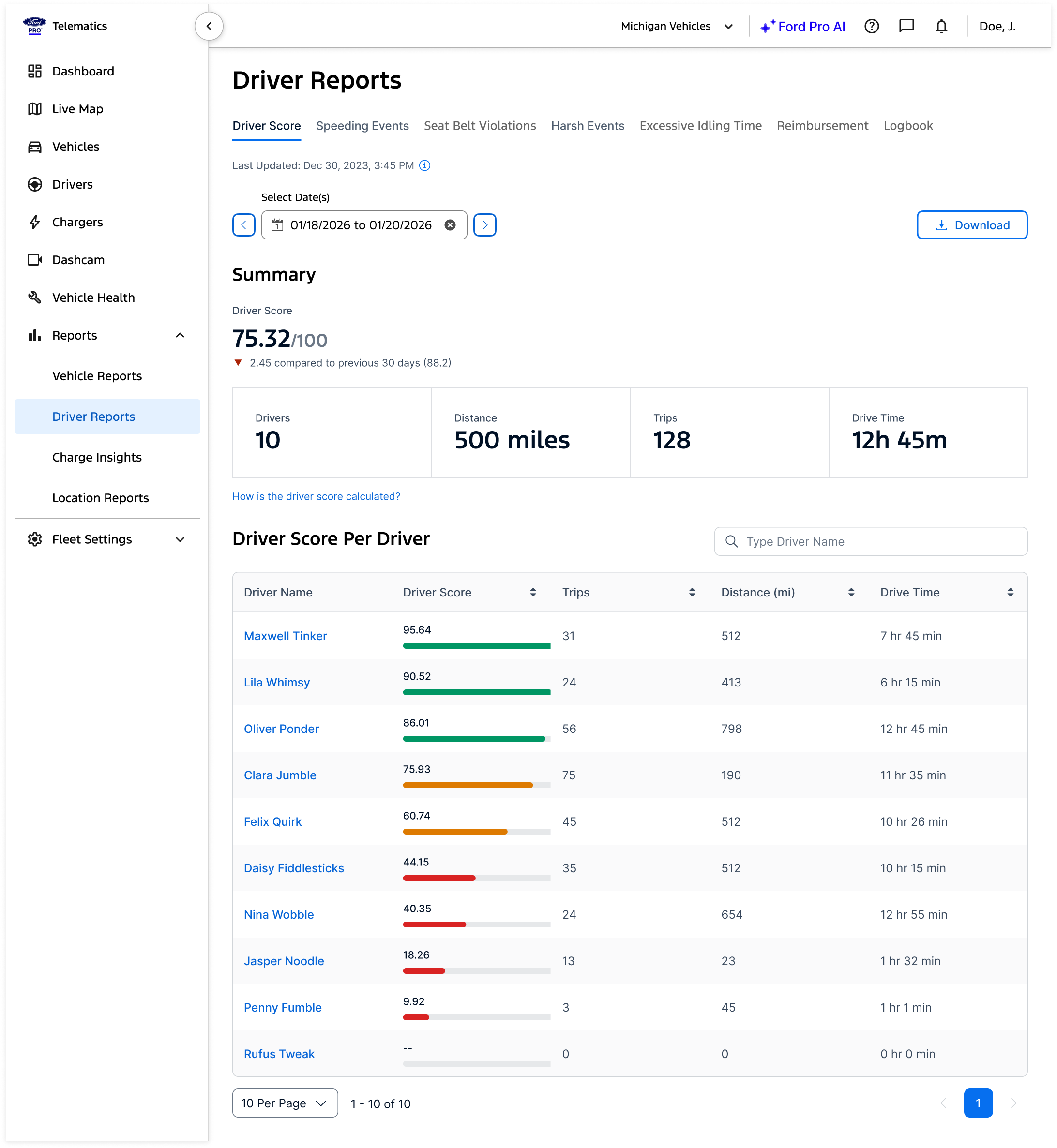 Chart of driver score per driver.